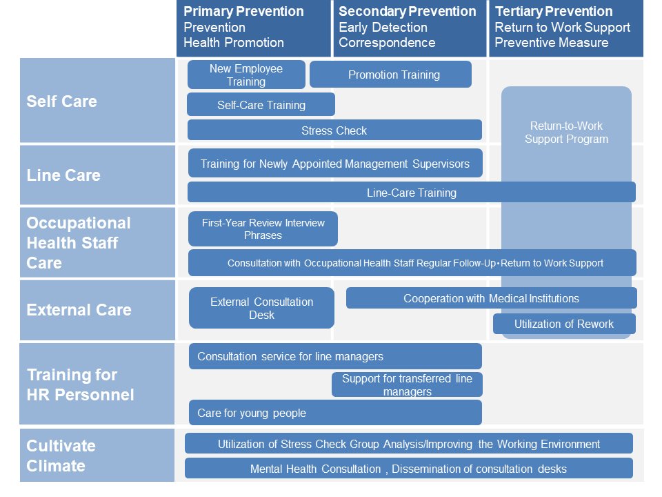 A mental health training system diagram. 